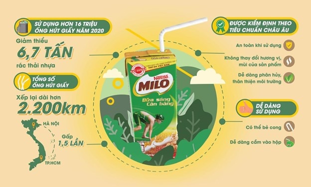 Hành động vì môi trường, Milo sử dụng ống hút giấy cho sản phẩm Milo Bữa Sáng.