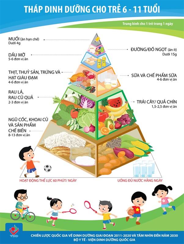 Tháp dinh dưỡng hợp lý cho trẻ 6-11 tuổi.